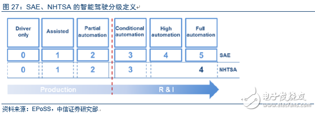 電動車市場調(diào)查報告