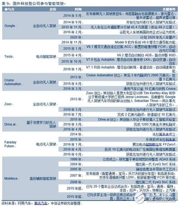 電動車市場調(diào)查報告