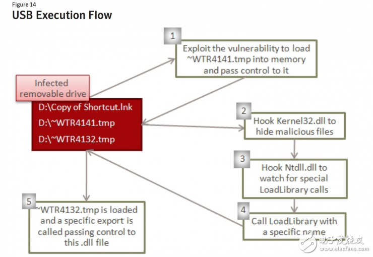 解讀USB安全：這年頭真的還有USB設備是安全的嗎？