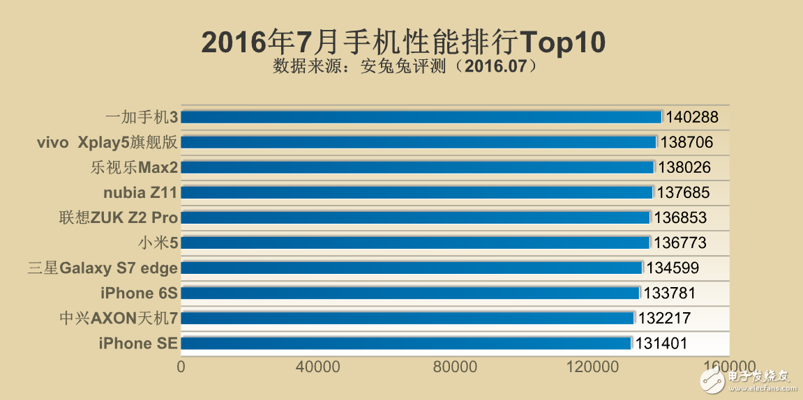 2016年手機性能排行Top10