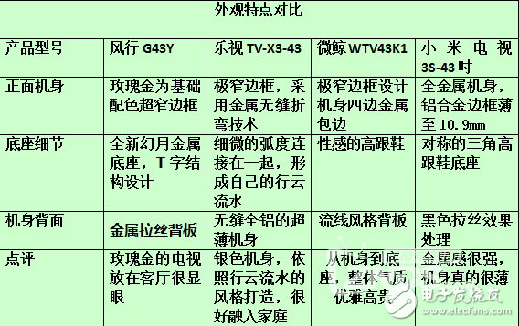 智能電視4巨頭小米，樂視，風行和微鯨43寸電視對比橫評