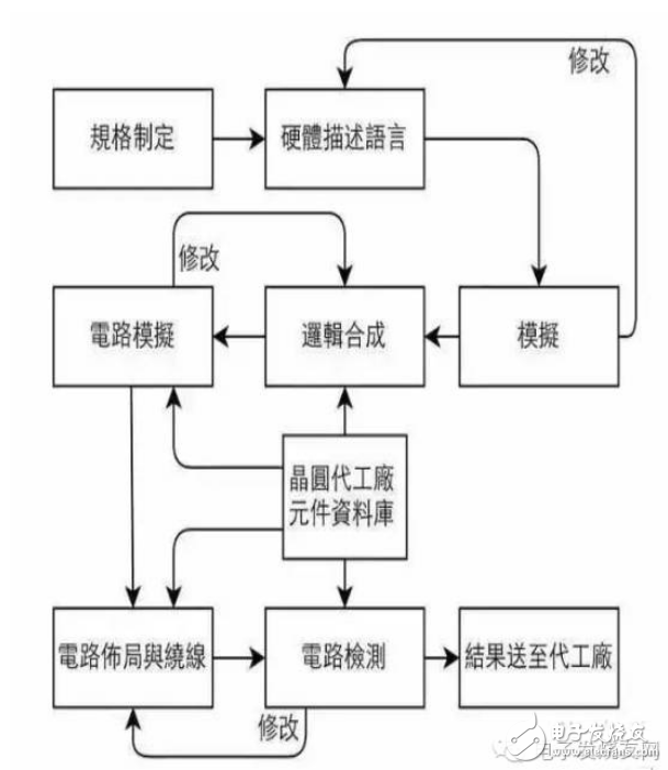 看IC芯片制造見證10nm工藝興起！