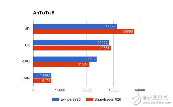 驍龍820對比Exynos8890評測 三星Note7哪個處理器更強(qiáng)？