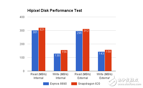 驍龍820對比Exynos8890評測 三星Note7哪個處理器更強(qiáng)？