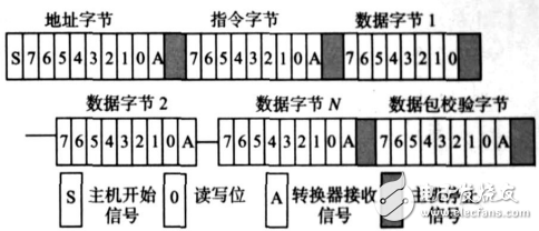 電源管理總線（PMBus）數(shù)字電源開放標準協(xié)議