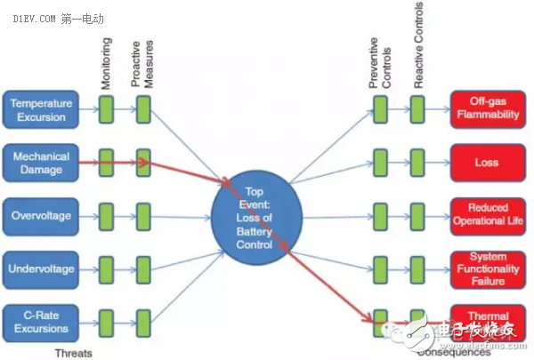 避免二次傷害，鋰電池起火的4大誘因