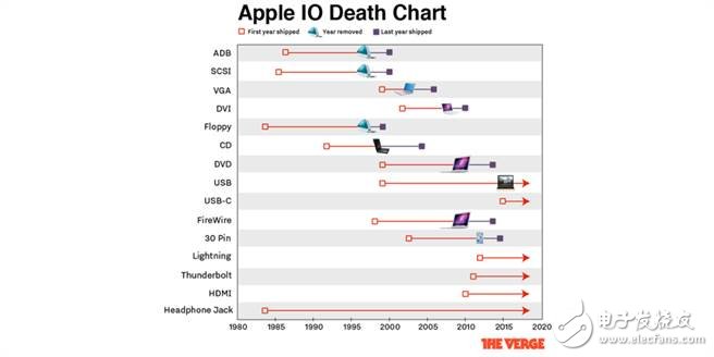 iPhone7取消耳機孔真相大白了！