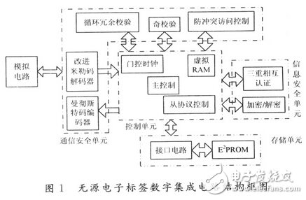 基于14443一A協(xié)議的無(wú)源電子標(biāo)簽數(shù)字集成電路設(shè)計(jì)