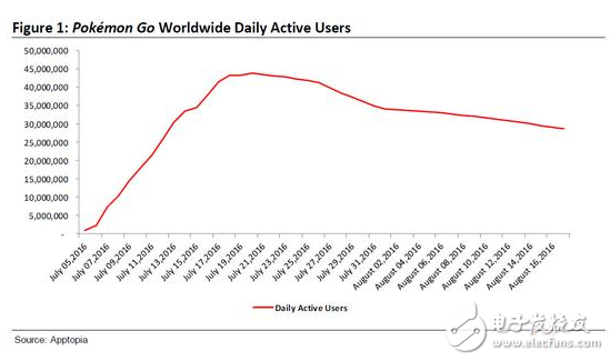 Pokemon Go失去華麗光環(huán) AR游戲曇花一現(xiàn)？