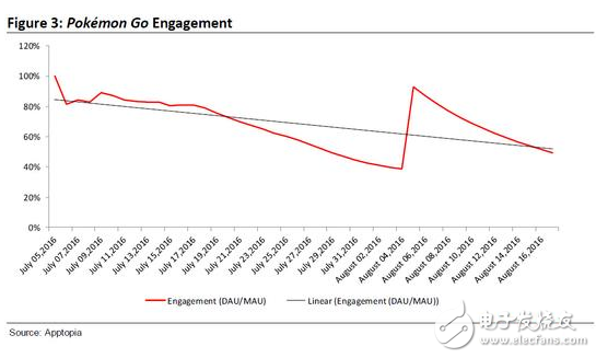 Pokemon Go失去華麗光環(huán) AR游戲曇花一現(xiàn)？