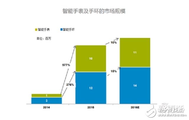 可穿戴市場2016上半年度分析報(bào)告 手環(huán)稱王