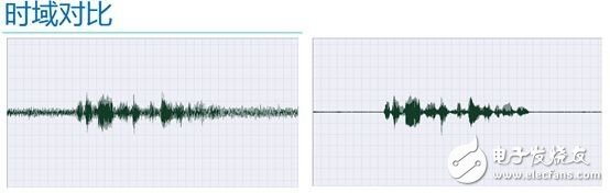 語(yǔ)音處理檢測(cè)技術(shù)端點(diǎn)檢測(cè)、降噪和壓縮詳解