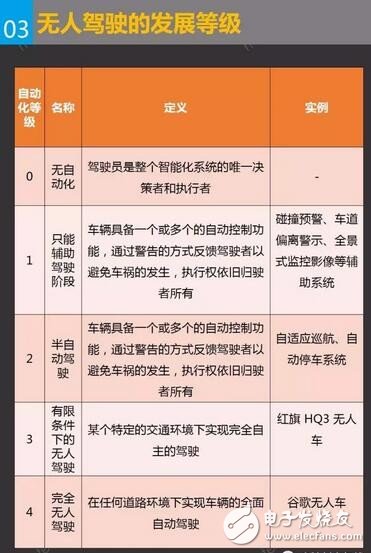 無(wú)人駕駛的發(fā)展等級(jí)
