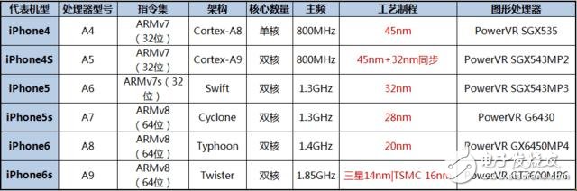 你會(huì)買iPhone7嗎？先看看攝像頭和處理器數(shù)據(jù)