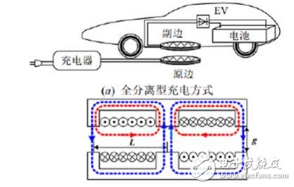 電動(dòng)汽車采用電磁感應(yīng)式或磁場(chǎng)共振式其構(gòu)型基本一致，將充電電纜和反射線圈埋設(shè)在停車位組成供電機(jī)構(gòu)，當(dāng)車輛駛?cè)胪＼囄?，安裝在車輛底部的接收線圈與發(fā)射線圈重合，車輛與充電服務(wù)器建立通訊開始充電，發(fā)射線圈產(chǎn)生交變磁場(chǎng)，接收線圈產(chǎn)生電流通過(guò)逆變器將電能傳遞到電池。