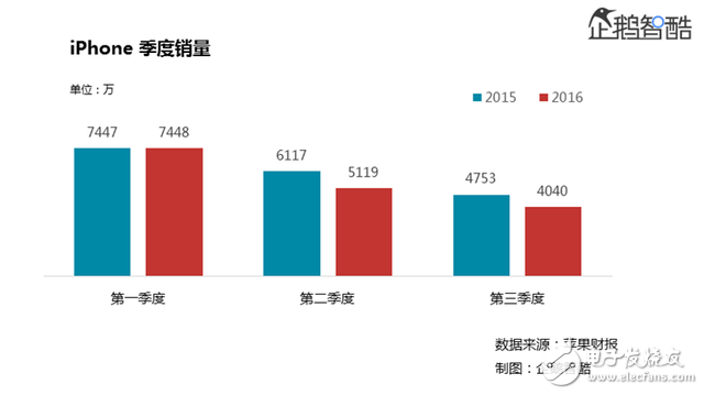 （今年第三季度，iPhone銷量同比下降15%，營收同比下滑23%）