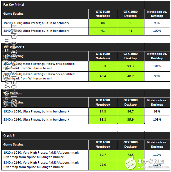 性能不容小覷，NVIDIA移動(dòng)版顯卡與桌面版同樣強(qiáng)悍