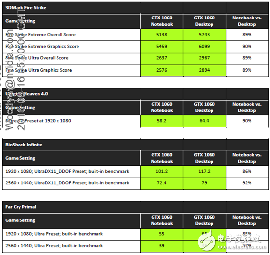 性能不容小覷，NVIDIA移動(dòng)版顯卡與桌面版同樣強(qiáng)悍