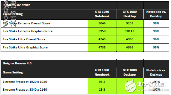 性能不容小覷，NVIDIA移動(dòng)版顯卡與桌面版同樣強(qiáng)悍