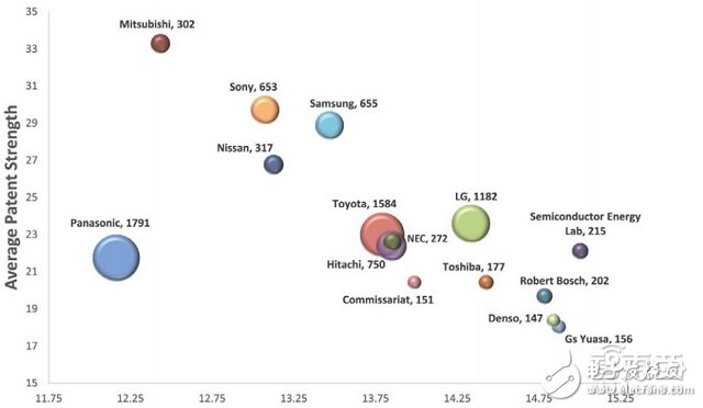 全球電池專利分析分析報(bào)告 如何扼住能源咽喉？ 