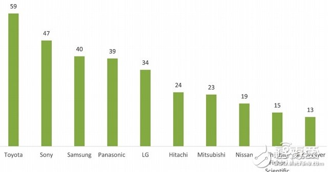 全球電池專利分析分析報(bào)告 如何扼住能源咽喉？ 