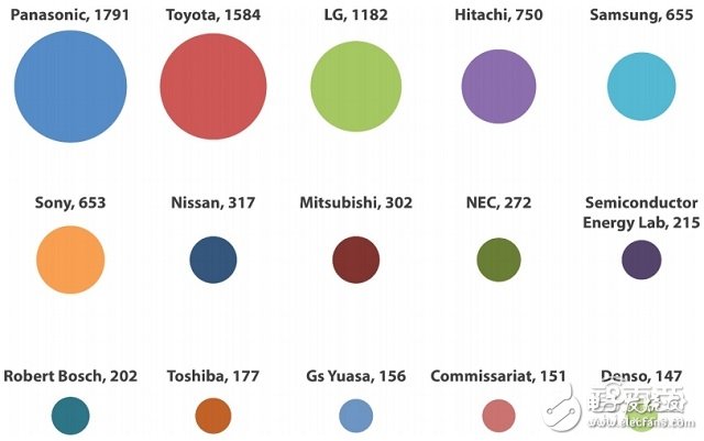 全球電池專利分析分析報(bào)告 如何扼住能源咽喉？ 