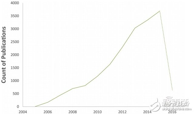 全球電池專(zhuān)利分析分析報(bào)告 如何扼住能源咽喉？ 