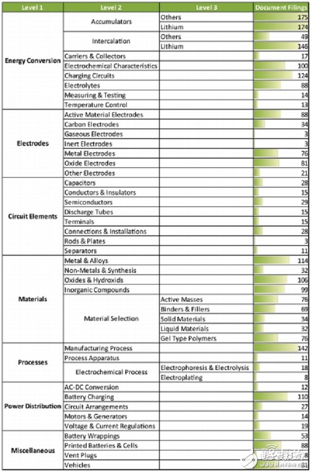 全球電池專(zhuān)利分析分析報(bào)告 如何扼住能源咽喉？ 