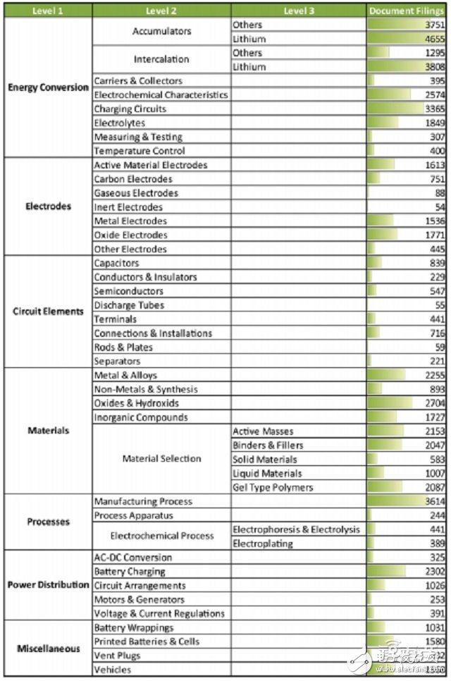 全球電池專(zhuān)利分析分析報(bào)告 如何扼住能源咽喉？ 