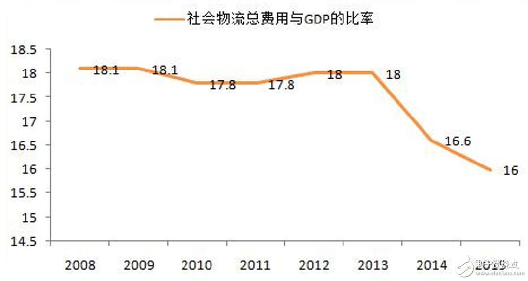 中商產(chǎn)業(yè)研究院數(shù)據(jù):2008~2015年中國(guó)社會(huì)物流總費(fèi)用與GDP的比率曲線圖