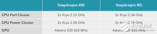 驍龍821對(duì)比驍龍820處理器到底有哪些提升？