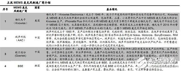 MEMS麥克風(fēng)制造廠介紹