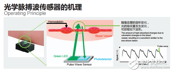 光學脈搏波傳感器的機理