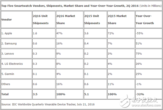 中國(guó)可穿戴市場(chǎng)第二季報(bào)告：小米市場(chǎng)份額仍然居首位