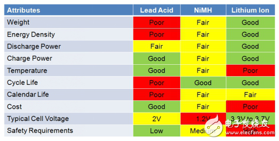 電動(dòng)汽車BMS保護(hù)，電子保險(xiǎn)絲不可輕視！