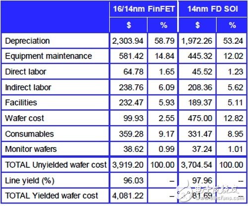 IBS指出，在14納米節(jié)點(diǎn)，F(xiàn)D-SOI的晶圓成本比FinFET低16.8%