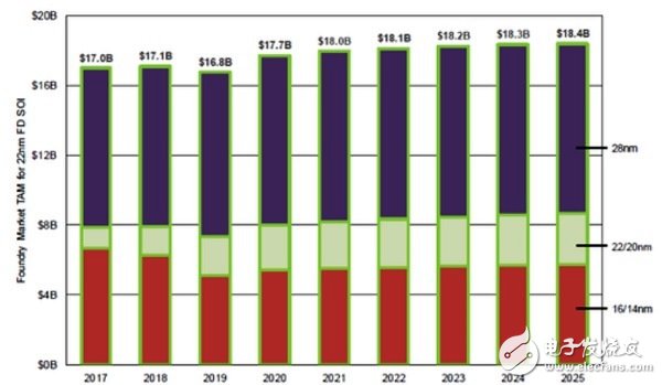 FD-SOI制程在2017年估計(jì)有170億美元的有效市場(chǎng)
