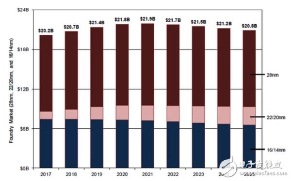 28納米平面電晶體制程仍會(huì)是市場(chǎng)主流