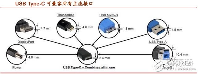 USB Type-C接口產(chǎn)業(yè)鏈全面解讀 如何一統(tǒng)江湖？