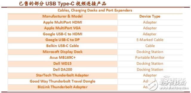 USB Type-C接口產(chǎn)業(yè)鏈全面解讀 如何一統(tǒng)江湖？