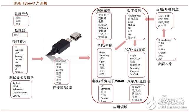 USB Type-C產(chǎn)業(yè)鏈