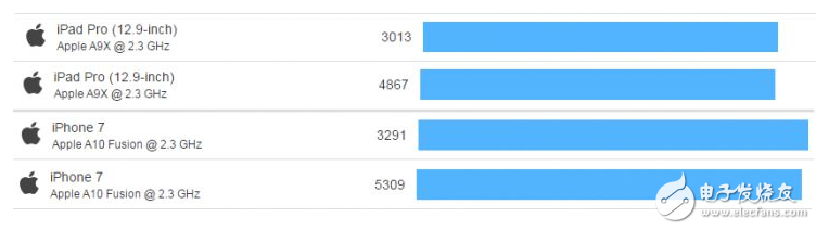 揭秘iPhone史上最強A10處理器 媲美桌面級CPU？