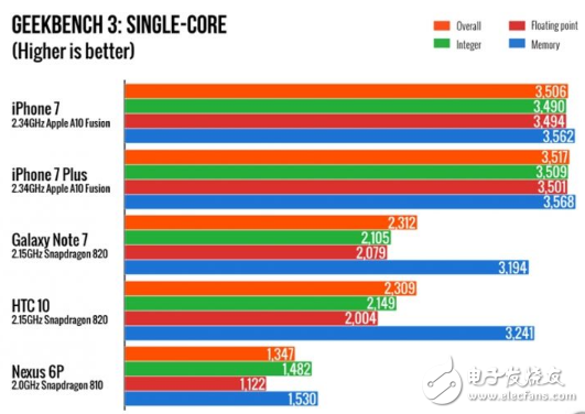 揭秘iPhone史上最強A10處理器 媲美桌面級CPU？