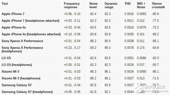 iPhone7的Lightning to 3.5mm轉(zhuǎn)接線(xiàn)拆解 音質(zhì)如何？