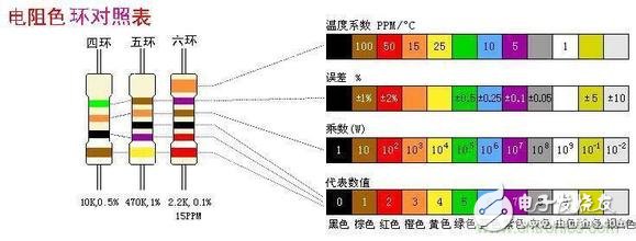 四環(huán)、五環(huán)、六環(huán)色環(huán)電阻對照表