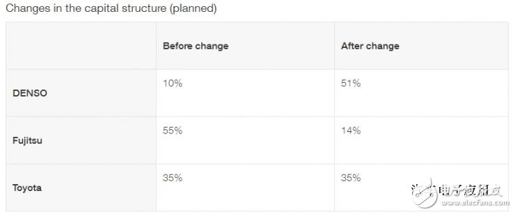 豐田供應(yīng)商電裝收購(gòu)富士通天，加速研發(fā)無人駕駛技術(shù)