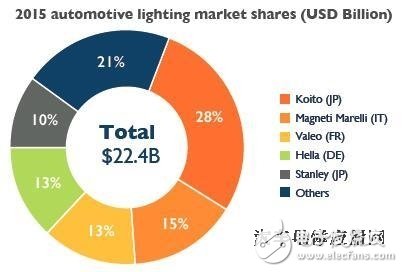 2016汽車照明最新技術、產業(yè)及市場趨勢