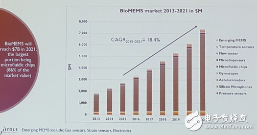 強(qiáng)勁成長的MEMS利基市場包括BioMEMS，特別是微流體MEMS