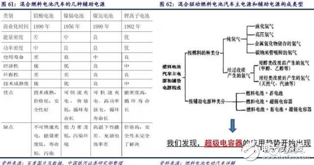 燃料電池產業(yè)鏈研究之技術路線產業(yè)鏈篇
