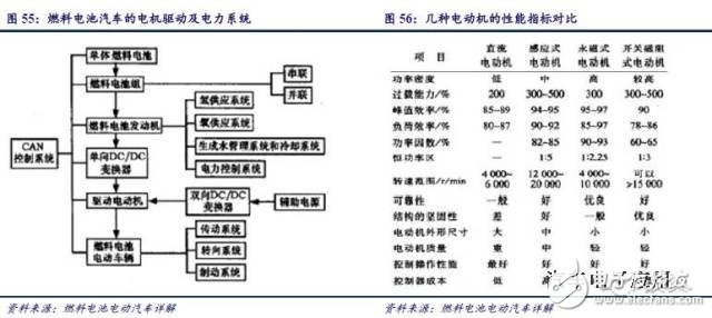 燃料電池產業(yè)鏈研究之技術路線產業(yè)鏈篇